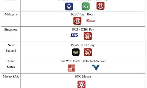 UnionPay cho phép 25 ví quốc tế hỗ trợ mã QR Weixin Pay tại Trung Quốc đại lục