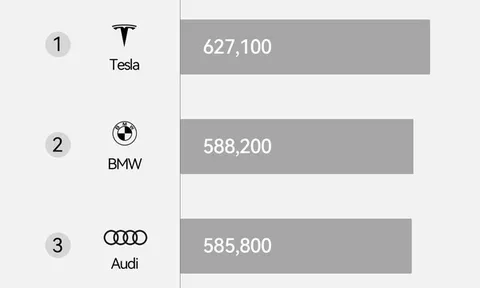 AITO giao hơn 420.000 xe trong năm 2025, dẫn đầu bảng xếp hạng thương hiệu xe sang tại Trung Quốc