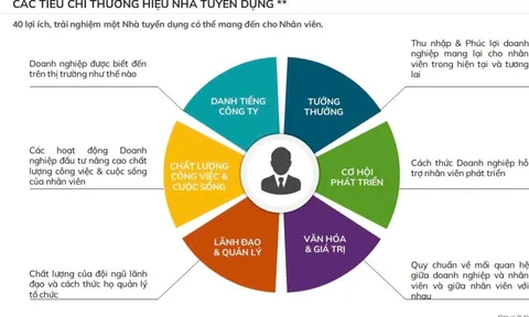 Khởi động chương trình "Nơi làm việc tốt nhất Việt Nam 2026"