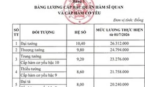 Bảng lương cấp bậc quân hàm sĩ quan và cấp hàm cơ yếu trong Quân đội theo mức lương cơ sở mới