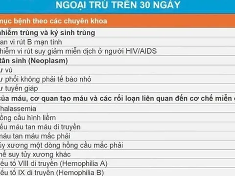 Rà soát kê đơn thuốc trên 30 ngày: Người có BHYT cần lưu ý gì?