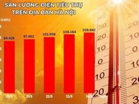 Nắng nóng khốc liệt, tiêu thụ điện tại Hà Nội cao kỷ lục