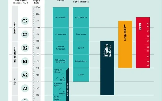 Hướng dẫn toàn diện về Chứng chỉ Cambridge English: Thông tin quan trọng