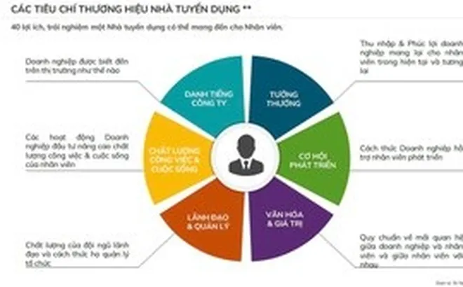 Khởi động chương trình "Nơi làm việc tốt nhất Việt Nam 2026"